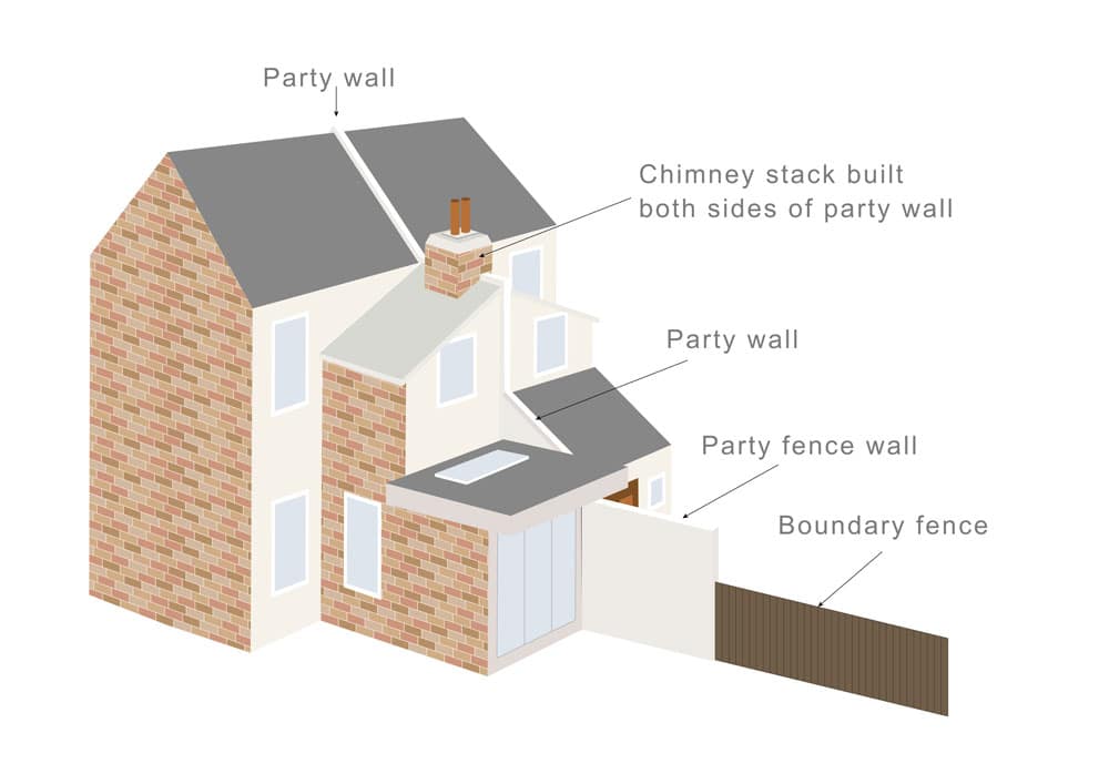 What is a Party Boundary? - Faulkner's Surveyors 1 The Role of Faulkner Surveyors in Party Wall Matters Ipswich